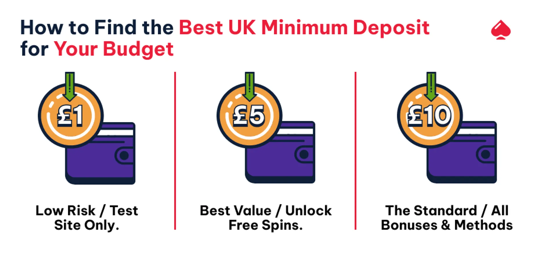 Image to tell players how to find the best UK minimum deposit casino for their budget