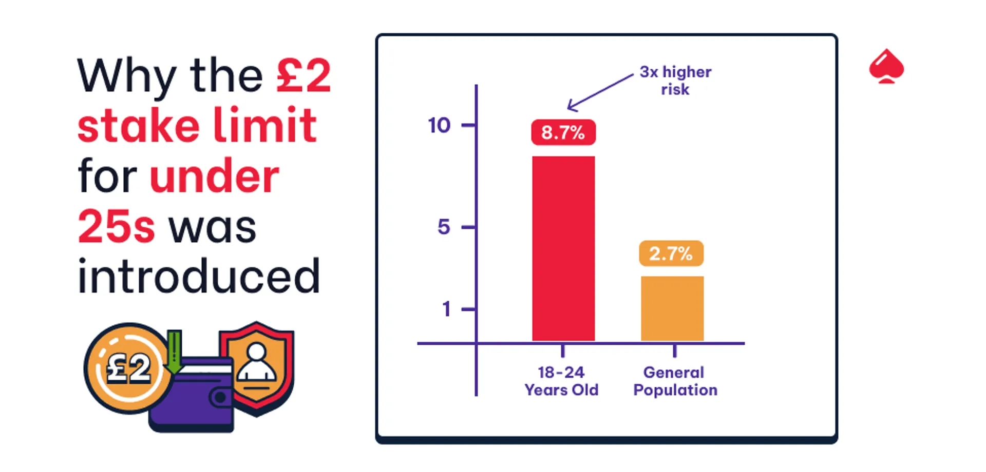 Line graph showing the 18-24 year old population vs general population as risk for problem gambling