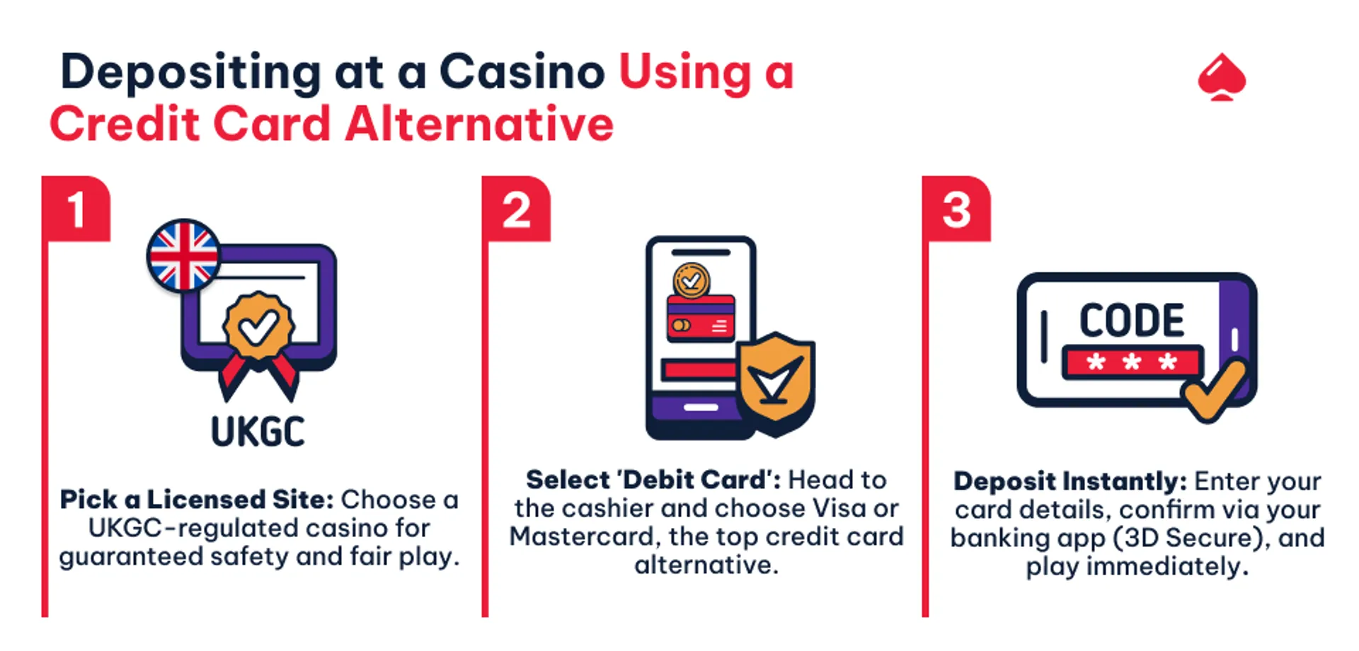 Infographic explaining how to deposit at a casino using a credit card alternative