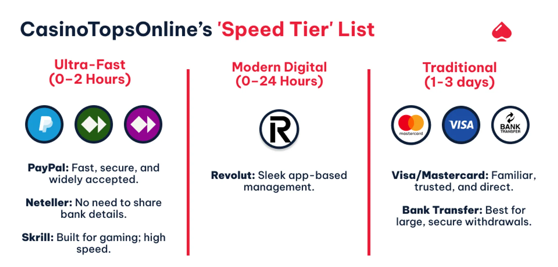 Image showing how fast differnt payment methods get processed