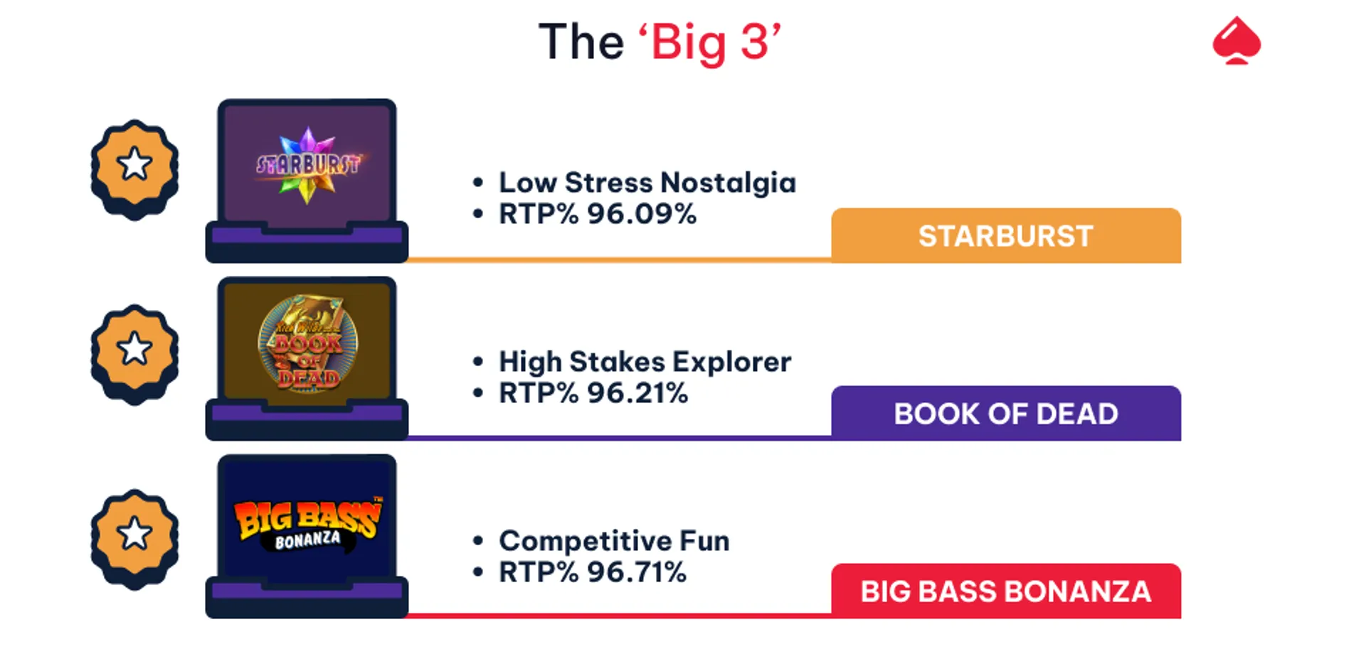 Image outlining the main points for the 3 most popular online slots on the market.