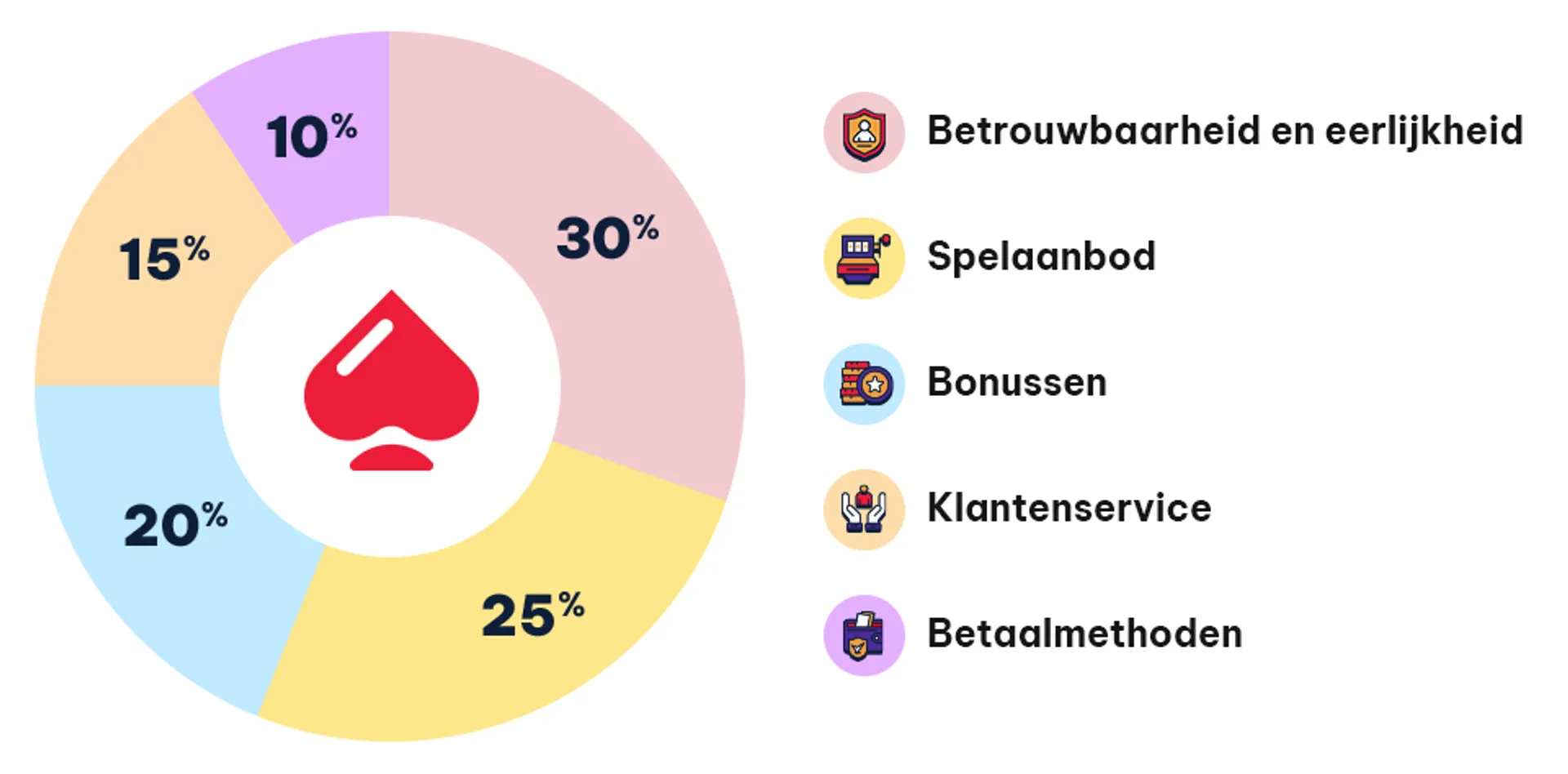 Hoe wij beoordelen info