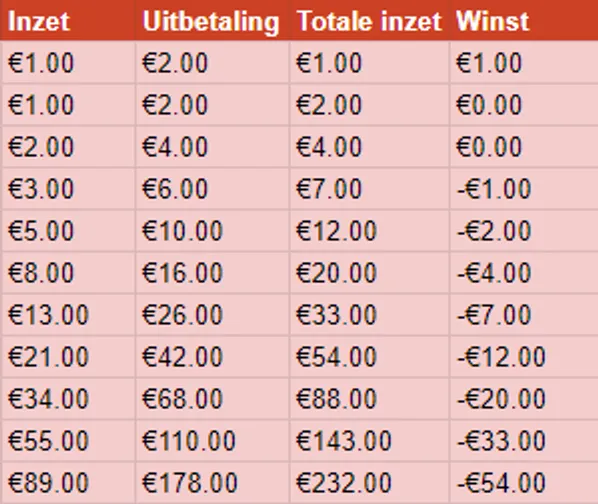 Voorbeeld Fibonacci inzetmanier