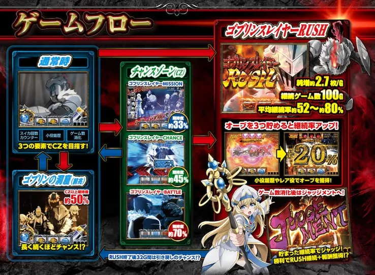 勝ウィンおすすめパチスロ　ゴブリンスレイヤーゲームフロー