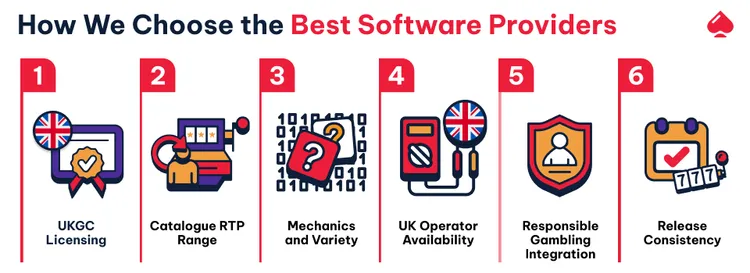 Image highlighting how we pick the best casino software providers