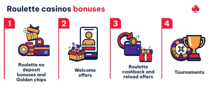 Let's look at the various types of rewards you can expect to find at online casinos and how they can be used to get the most out of your online roulette gameplay.