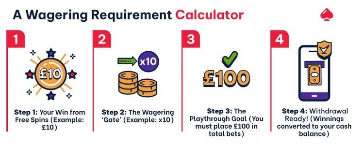 Image showing an example of a wagering requirement and how to calculate it