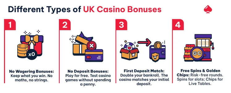 Image showing the different types of casino bonus in the UK