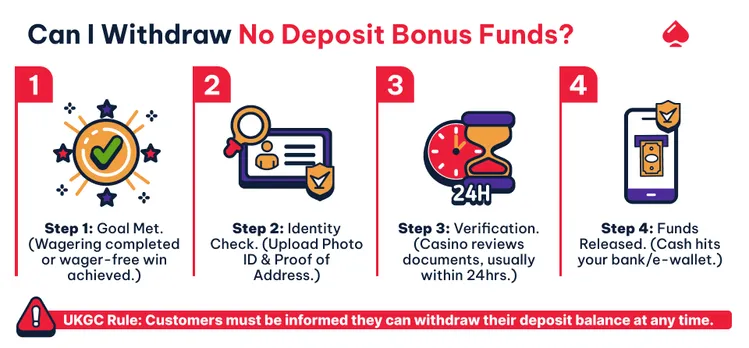 Image showing steps to take when withdrawing no deposit bonus funds