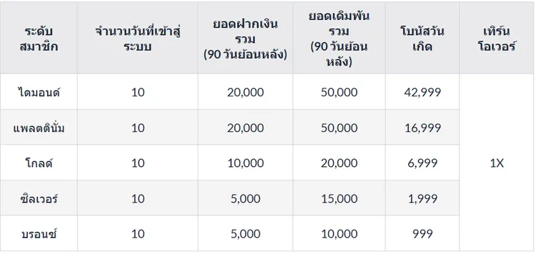 โปรวันเกิด M88