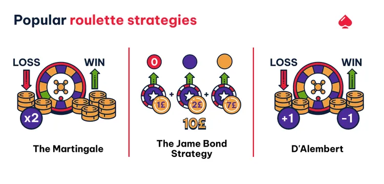 While roulette is a game of pure chance, using a strategy can help you manage your funds and stay in the game longer.