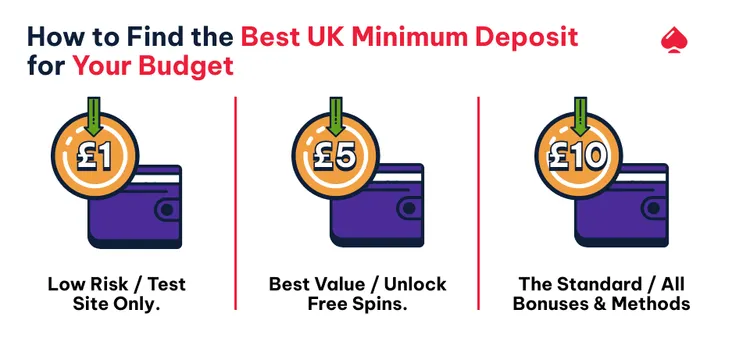 Image to tell players how to find the best UK minimum deposit casino for their budget