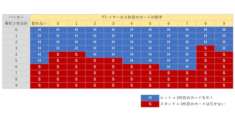 バカラの3点 バカラで3枚目のカードが配られる条件と簡単な覚え方を解説
