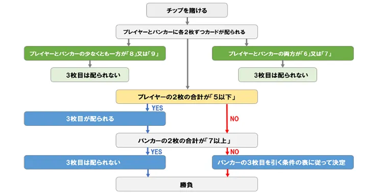 バカラの3点 バカラの3枚目の条件は？もう一枚配られる時のパターンを解説
