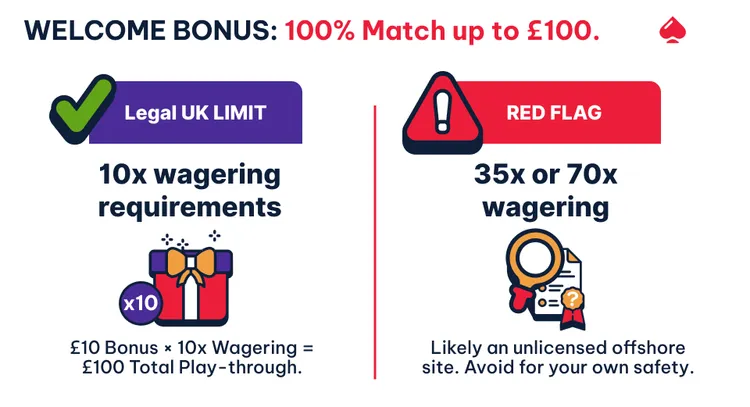 Example of testing bonus terms