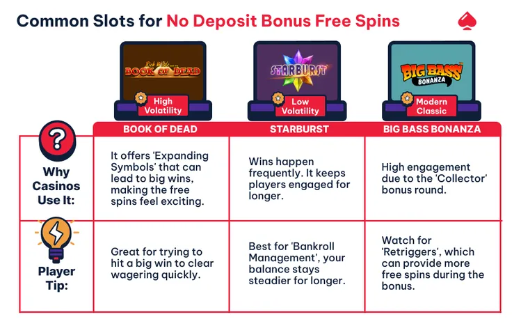Image showing the most common slots for no deposit bonuses and why they are picked