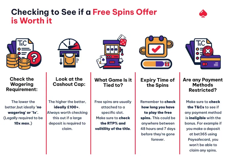 Inforgraphic with tips to check is a free spins offer is worth it