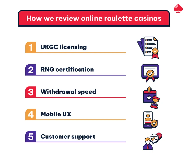 Transparency is the bedrock of the UK gambling market. We don't just look at the size of a bonus; we dig into the infrastructure of the casino. Every site on our list undergoes a rigorous 5-point check.