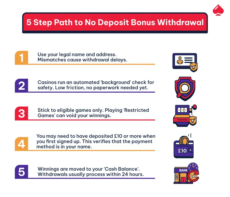 Infographic image showing step by step process to withdrawing no deposit bonus cash