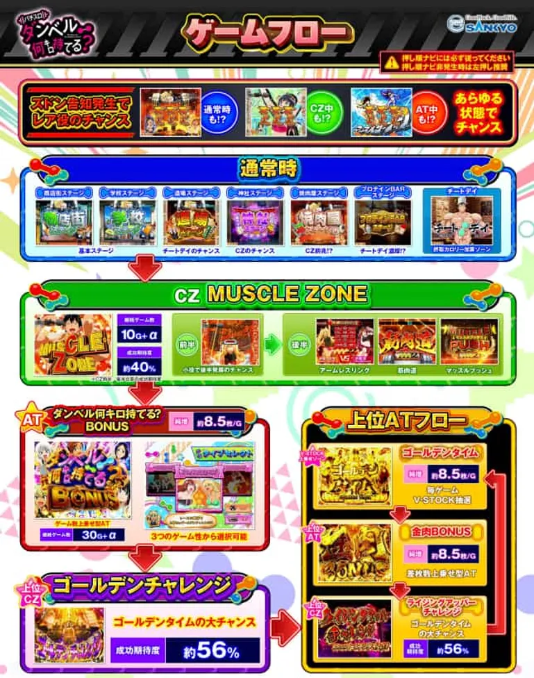 ダンベルスマスロ　ゲームフロー