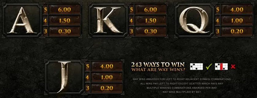 Таблица выплат онлайн-слота Game of Thrones