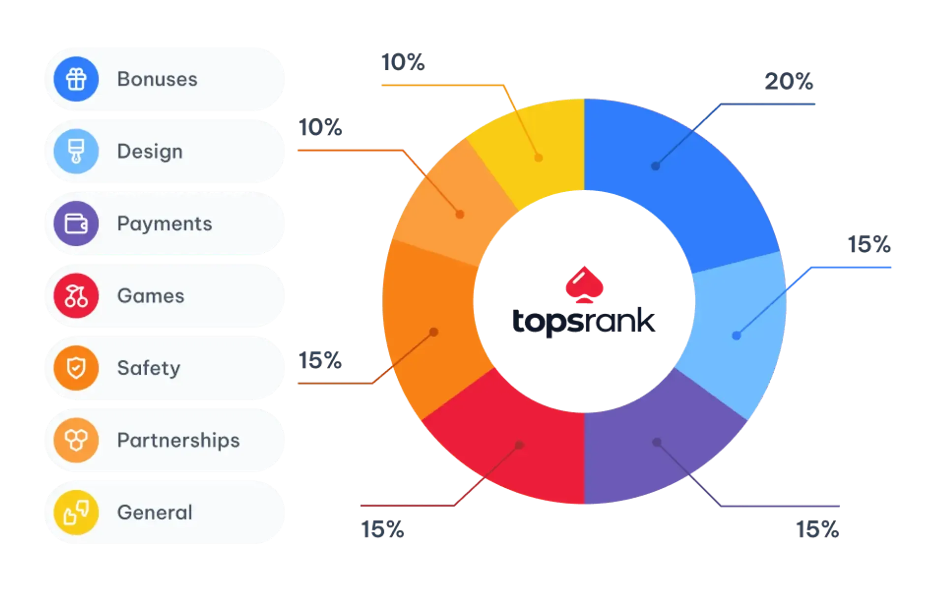 TopsRank chart of key factors used to rate casinos