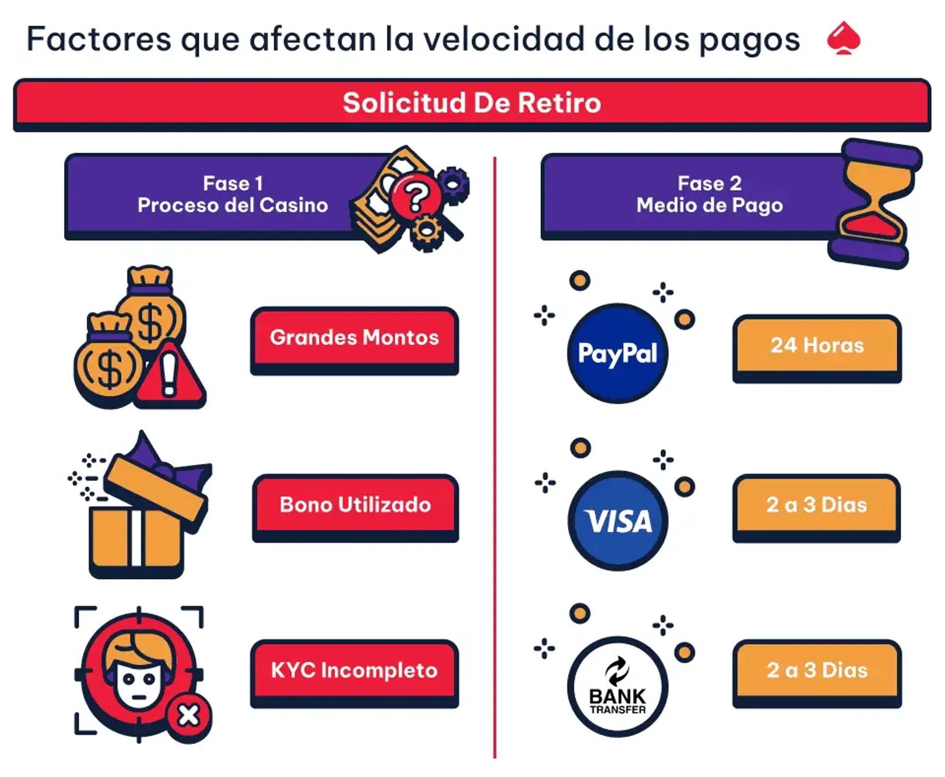 Factores que pueden afectar la velocidad de los pagos en un casino online