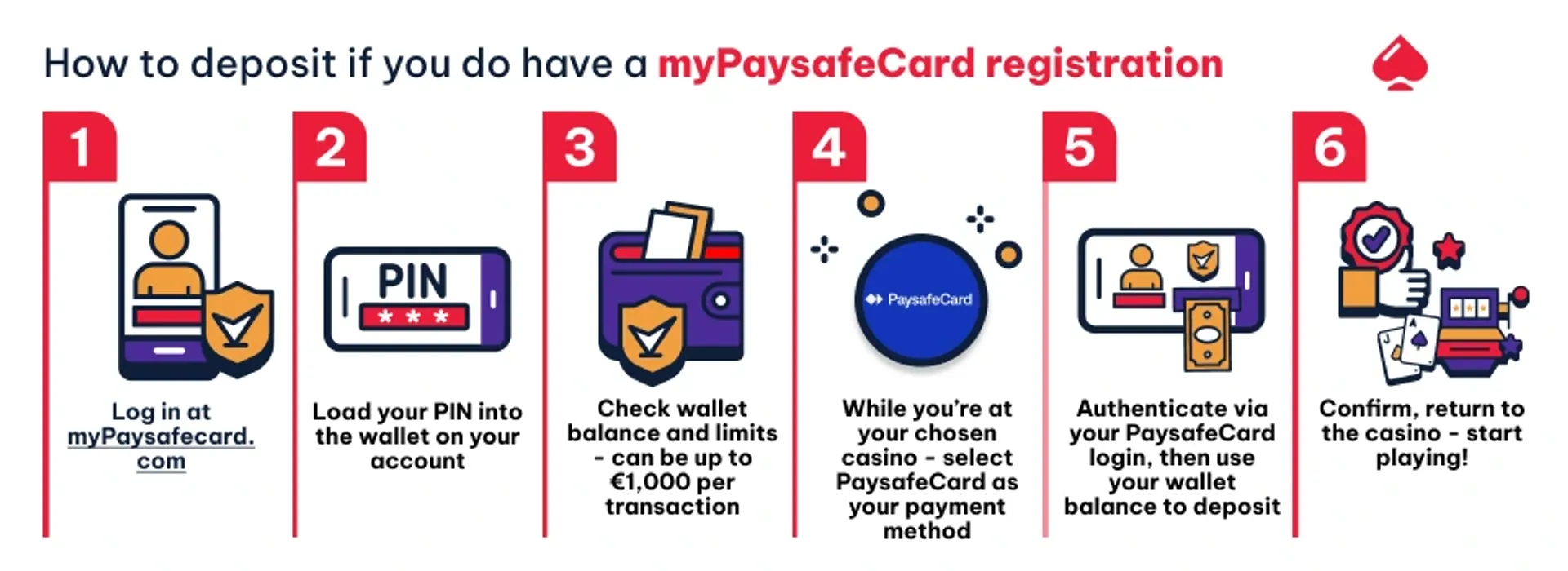 Making deposits with myPaysafeCard