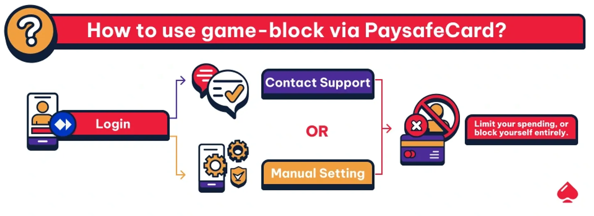 Using game block with PaysafeCard
