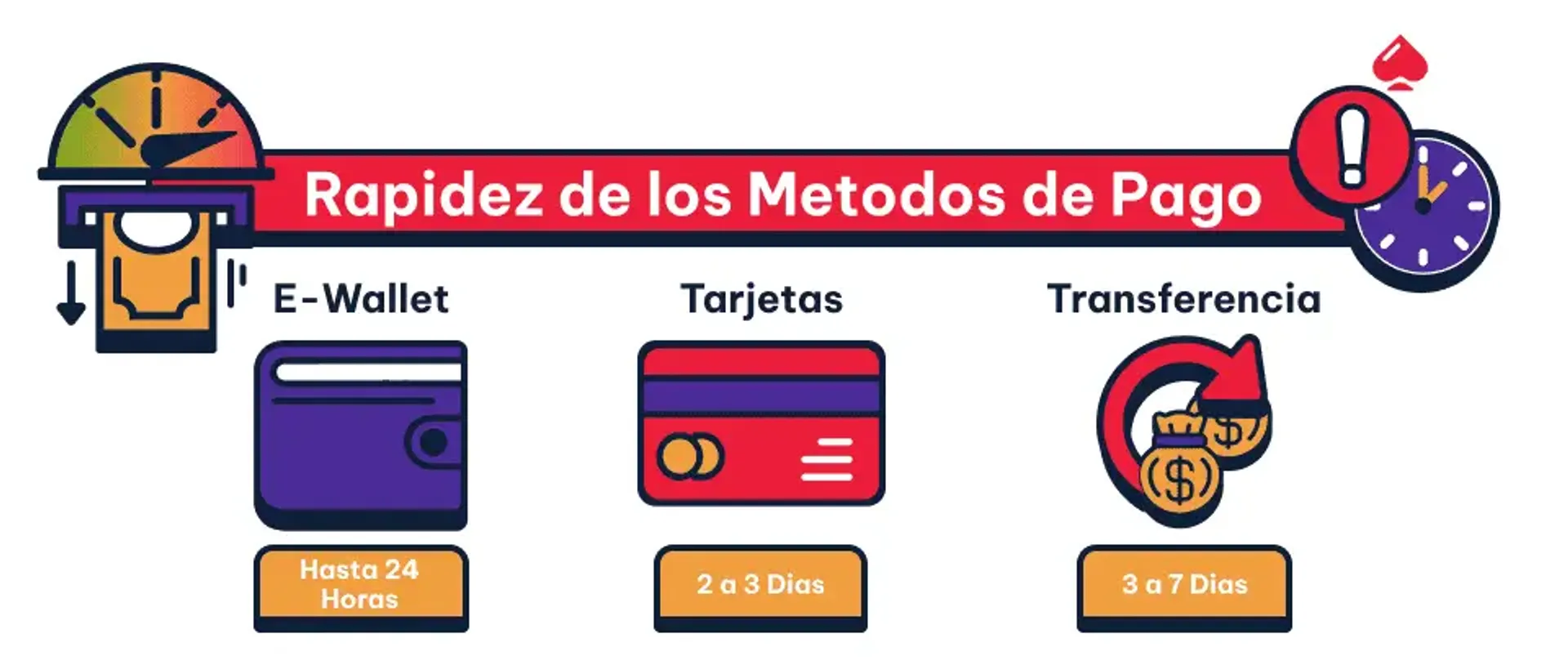 Esta es la rapidez promedio de los métodos de pago