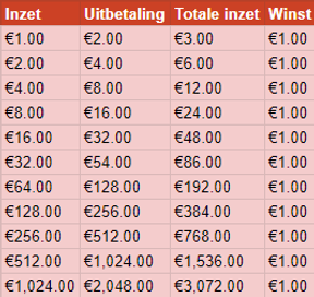 Martingale inzettabel Voorbeel van Martingale inzetmanier
