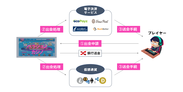 Withdrawal system of verajohn ベラジョンカジノの出金処理の仕組み