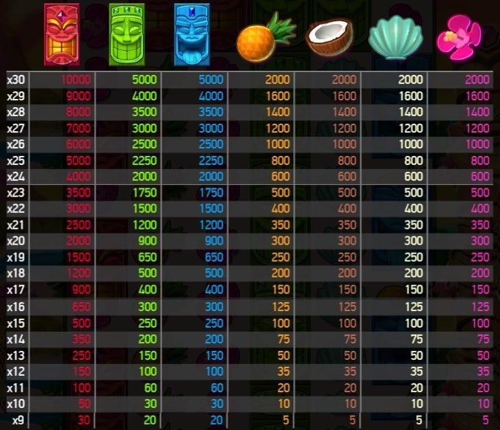 Таблица выплат онлайн-слота Aloha! Cluster Pays
