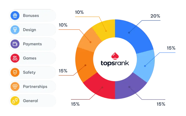 TopsRank chart of key factors used to rate casinos
