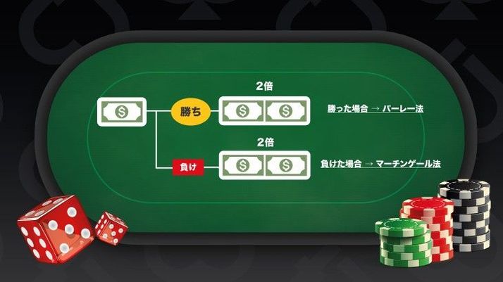 パーレー法とマーチンゲール法の組み合わせ イメージ パーレー法とマーチンゲール法の組み合わせ イメージ