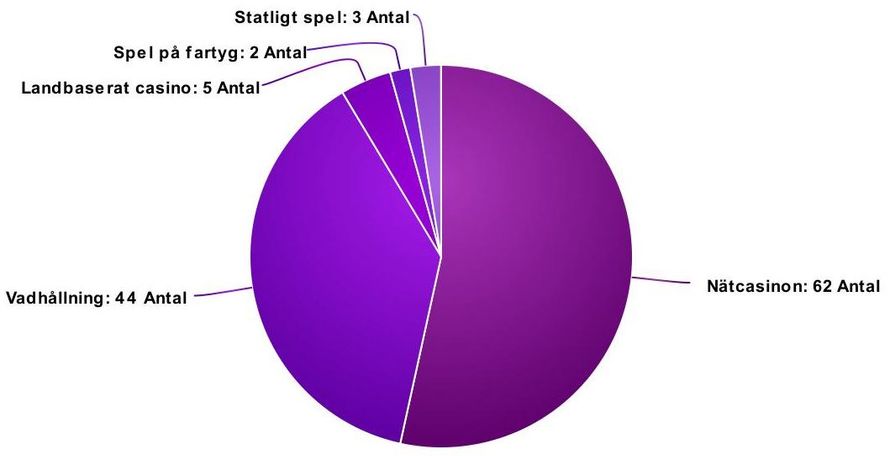 spelpaus schema över licenser från spelinspektionen och casinon