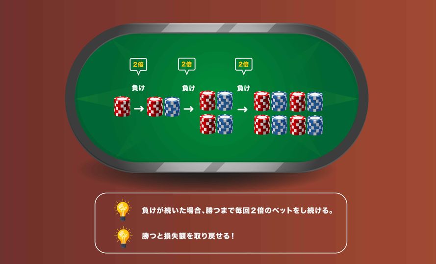 マーチンゲール法