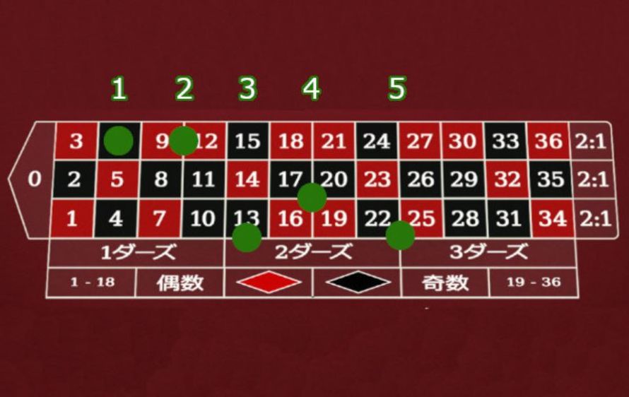 インサイドベット 表