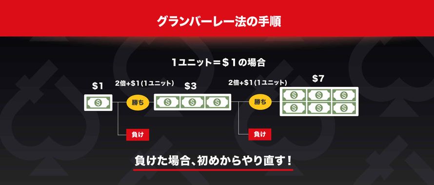 グランバーレー法の 手順