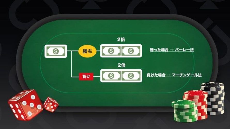 パーレー法とマーチンゲール法の組み合わせ イメージ
